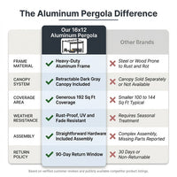 16 Ft. W X 12 Ft. D Aluminum Pergola Outdoor with Dark Gray Retractable Canopy — Comparison